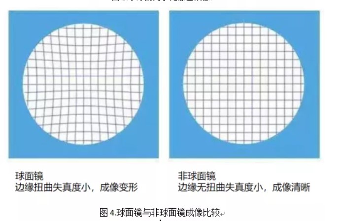 工業鏡頭設計之球面鏡和非球面鏡