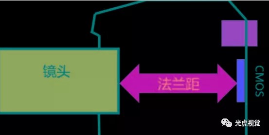 工業鏡頭的接口和法蘭距